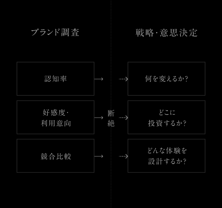 一般的なブランド調査と戦略・意思決定の間の断絶を示す図解